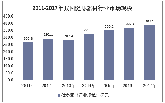 2011-2017年我国健身器材行业市场规模