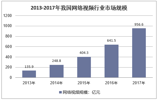 2013-2017年我国网络视频行业市场规模