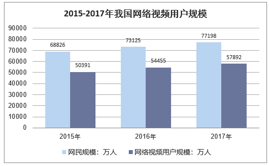 2015-2017年我国网络视频用户规模