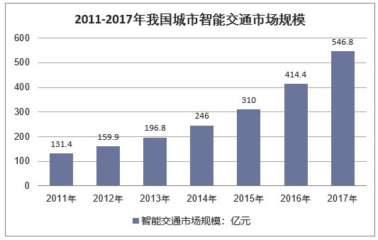 2011-2017年我国城市智能交通市场规模