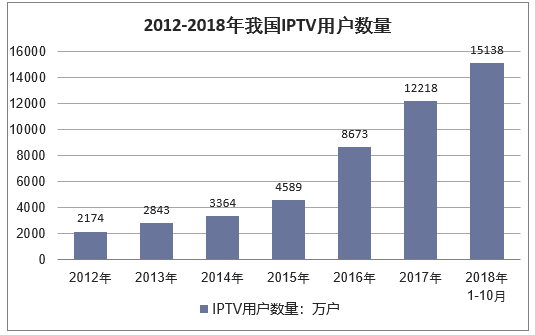 2012-2018年我国IPTV用户规模