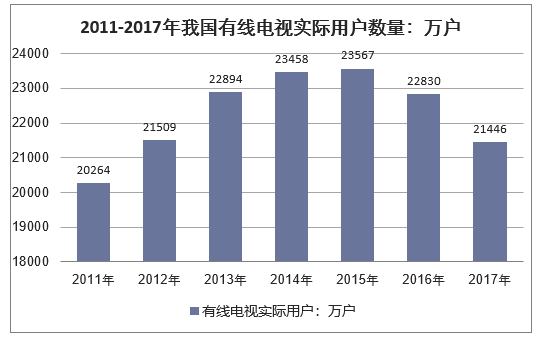 2011-2017年我国有线电视实际用户数量