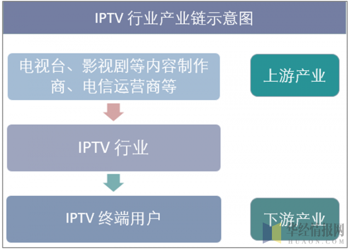IPTV行业产业链示意图