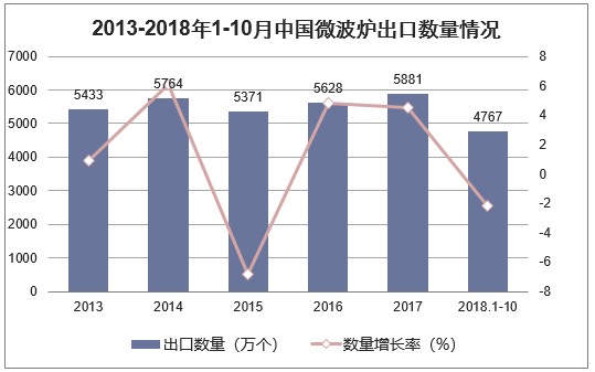 2013-2018年1-10月中国微波炉出口数量情况
