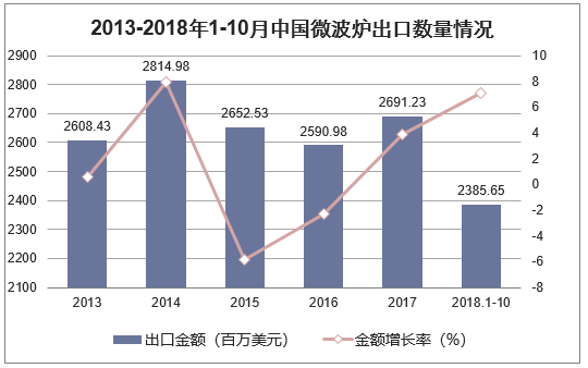 2013-2018年1-10月中国微波炉出口数量情况