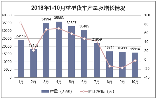2018年1-10月重型货车产量及增长情况