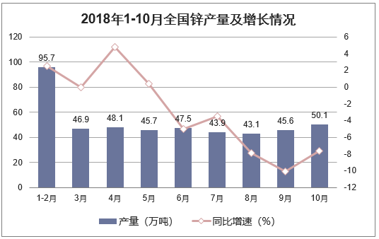 2018年1-10月全国锌产量及增长情况