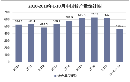  2010-2018年1-10月中国锌产量统计图