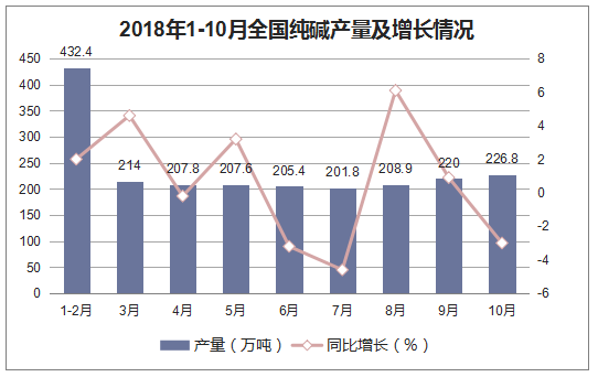 2018年1-10月全国纯碱产量及增长情况