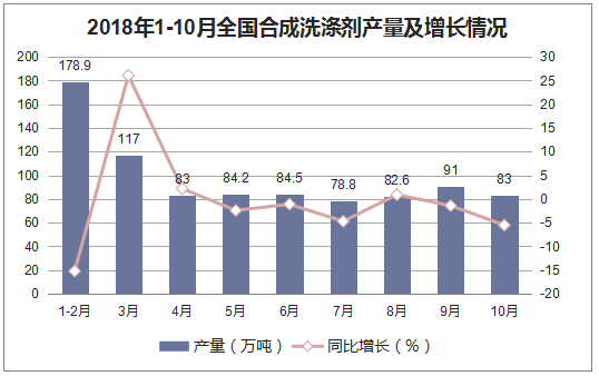 2018年1-10月全国合成洗涤剂产量及增长情况