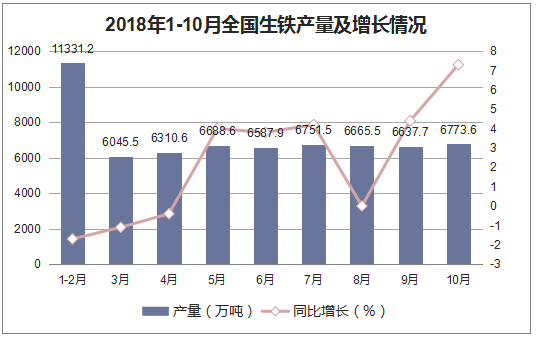 2018年1-10月全国生铁产量及增长情况