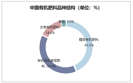 中国有机肥料品种结构（单位：%）