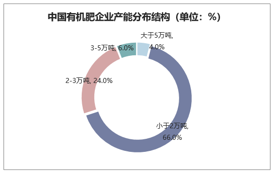 中国有机肥企业产能分布结构（单位：%）