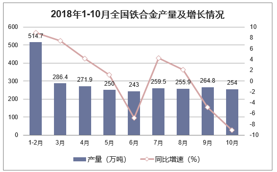 2010-2018年中国铁合金产量统计图