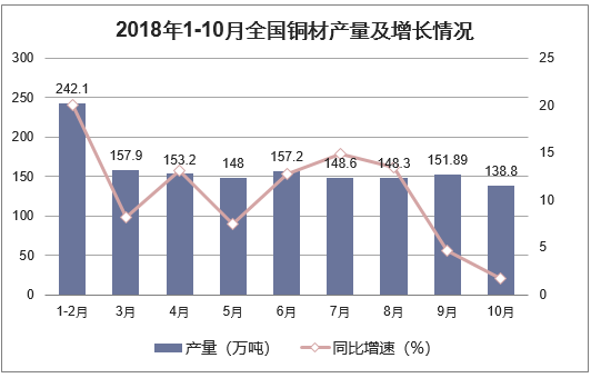 2018年1-10月全国铜材产量及增长情况