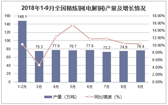 2018年1-9月全国精炼铜(电解铜)产量及增长情况