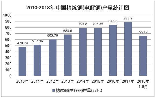 2010-2018年9月中国精炼铜(电解铜)产量统计图
