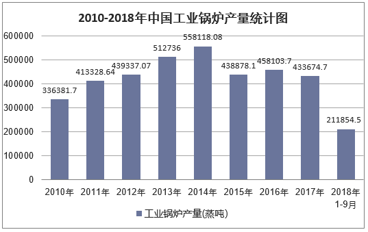 2010-2018年9月中国工业锅炉产量统计图