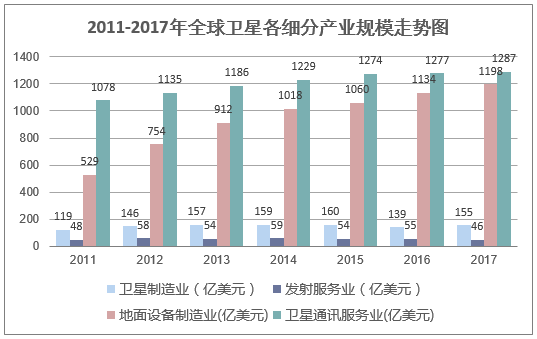 2011-2017年全球卫星各细分市场产业规模走势图