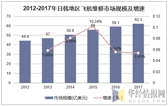 2012-2017年日韩地区飞机维修市场规模及增速
