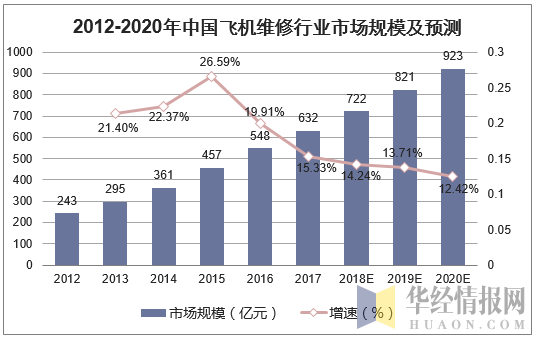 2012-2020年中国飞机维修行业市场规模及预测