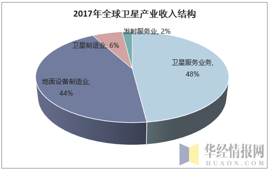 2017年全球卫星产业收入结构