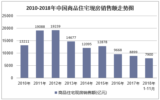 2010-2018年中国商品住宅现房销售额走势图