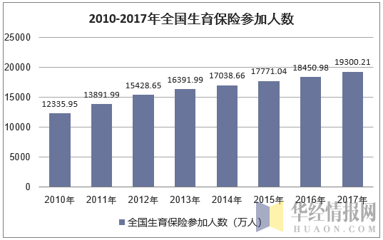2010-2017年全国生育保险参加人数