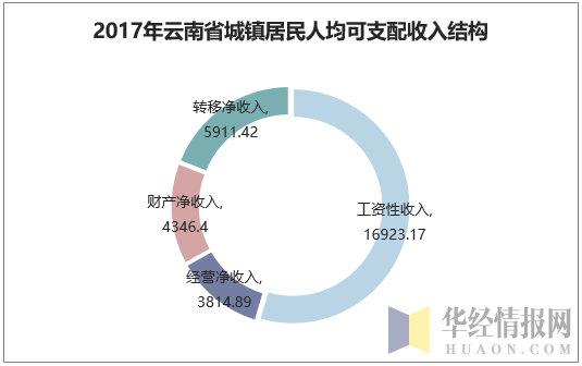 2017年云南省城镇居民人均可支配收入结构