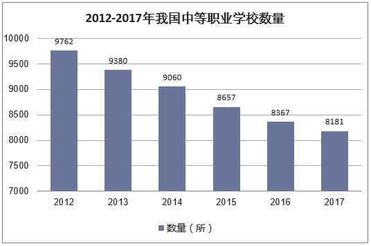 2012-2017年我国中等职业学校数量