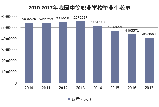 2010-2017年我国中等职业学校毕业生数量