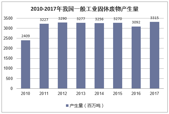 2010-2017年我国一般工业固体废物产生量