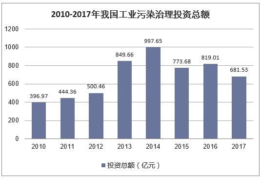 2010-2017年我国工业污染治理投资总额