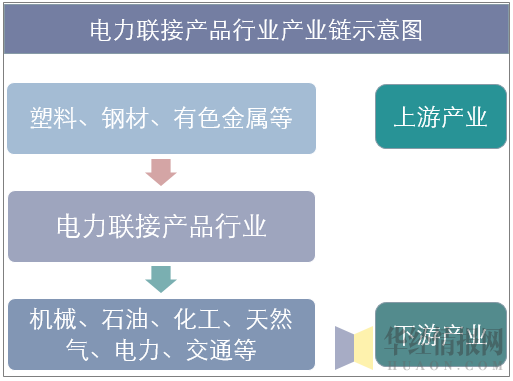 电力联接产品行业产业链示意图