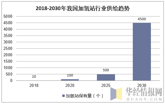 2018-2030年我国加氢行业供给趋势