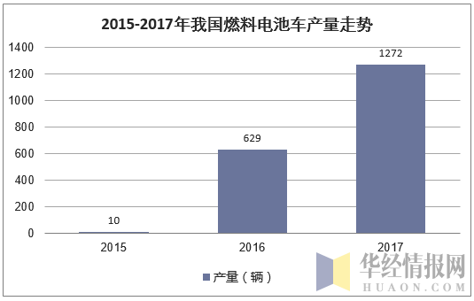 2015-2017年我国燃料电池车产量走势