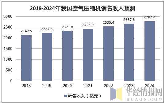 2018-2024年我国空气压缩机销售收入预测