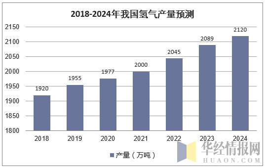 2018-2024年我国氢气产量预测
