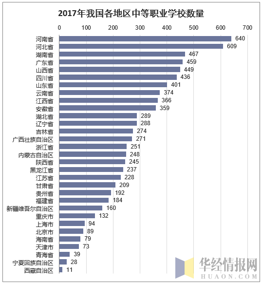 2017年我国各地区中等职业学校数量