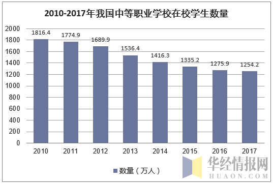 2010-2017年我国中等职业学校在校学生数量