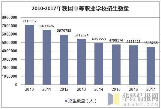 2010-2017年我国中等职业学校招生数量