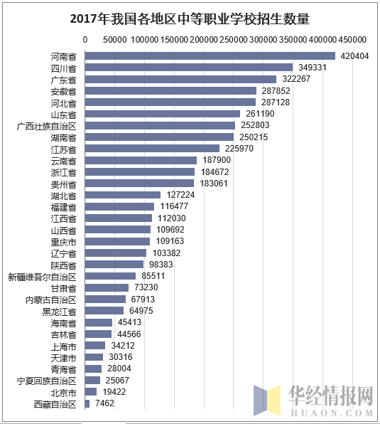 2017年我国各地区中等职业学校招生数量