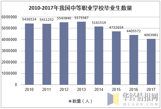 2010-2017年我国中等职业学校毕业生数量