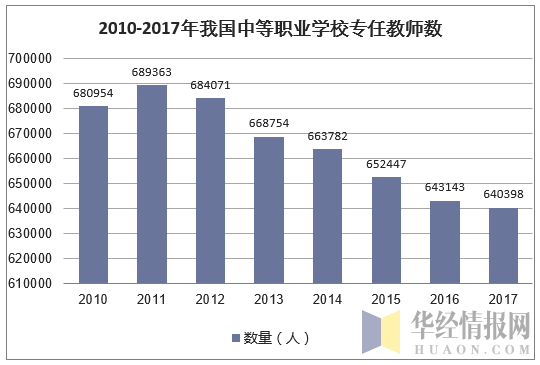 2010-2017年我国中等职业学校专任教师数