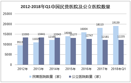 2012-2018年Q1中国民营医院及公立医院数量