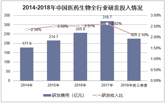 2014-2018年中国医药生物全行业研发投入情况