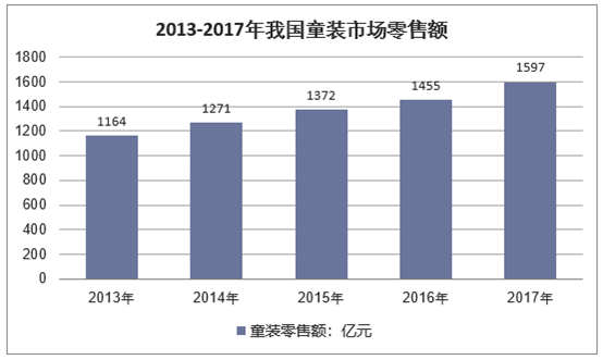 2013-2017年我国童装市场零售额