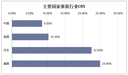 2017年主要国家童装市场集中度