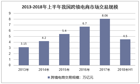 2013-2018年上半年我国跨境电商市场交易规模