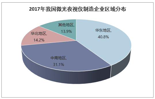 2017年我国微光夜视仪制造企业区域分布